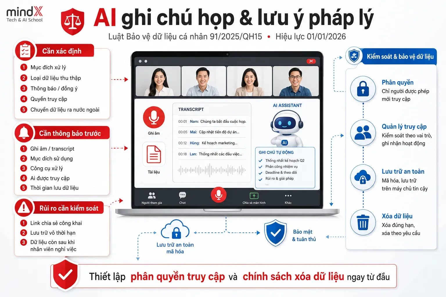 AI ghi chú họp tự động