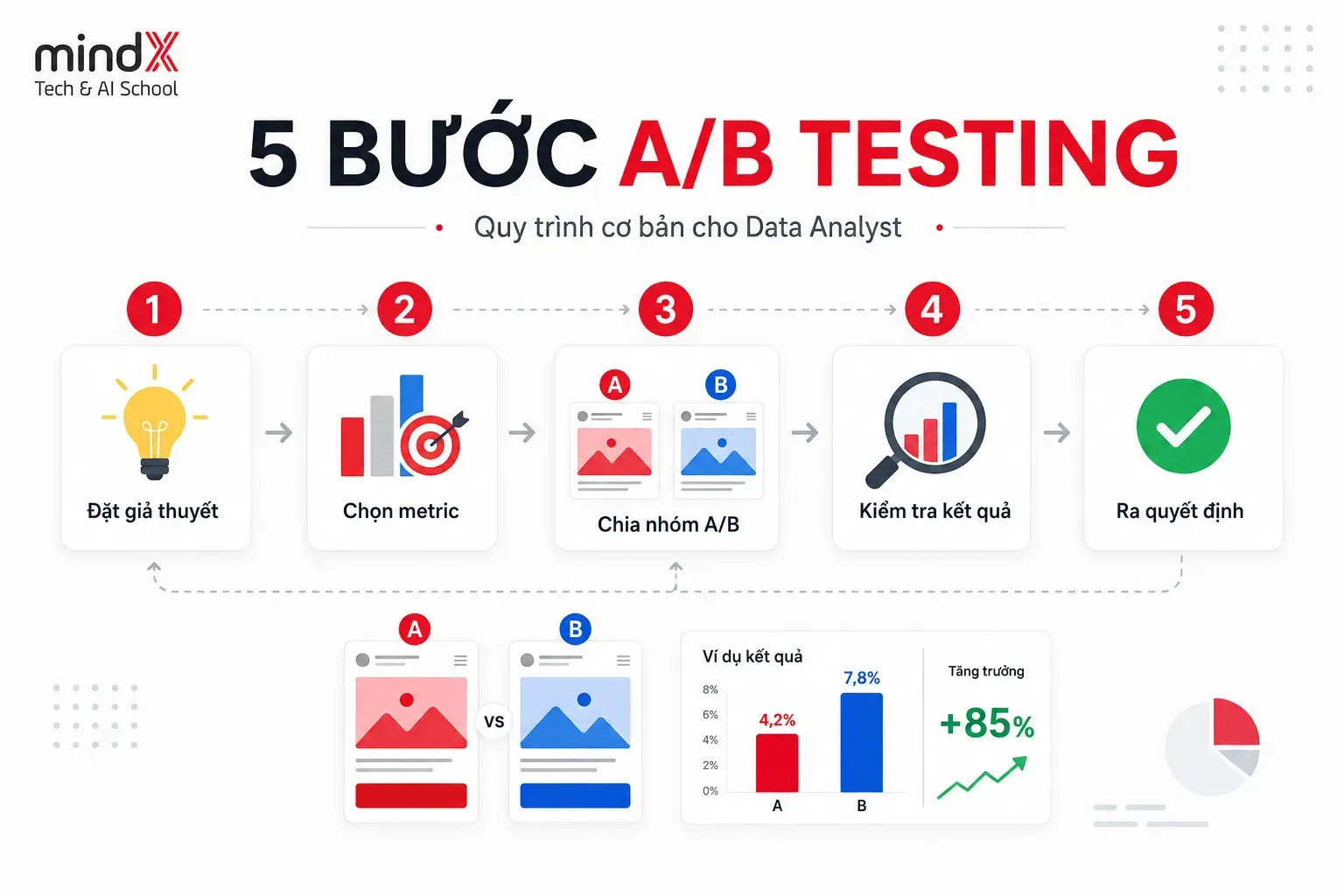 A/B Testing là gì