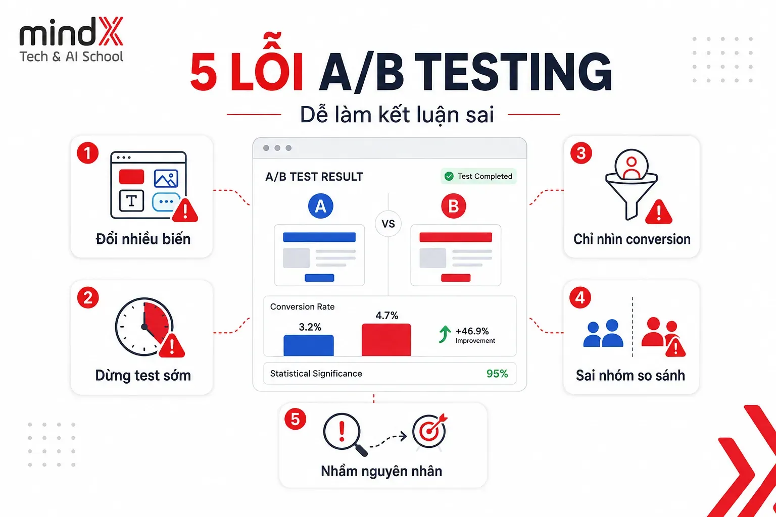A/B Testing là gì