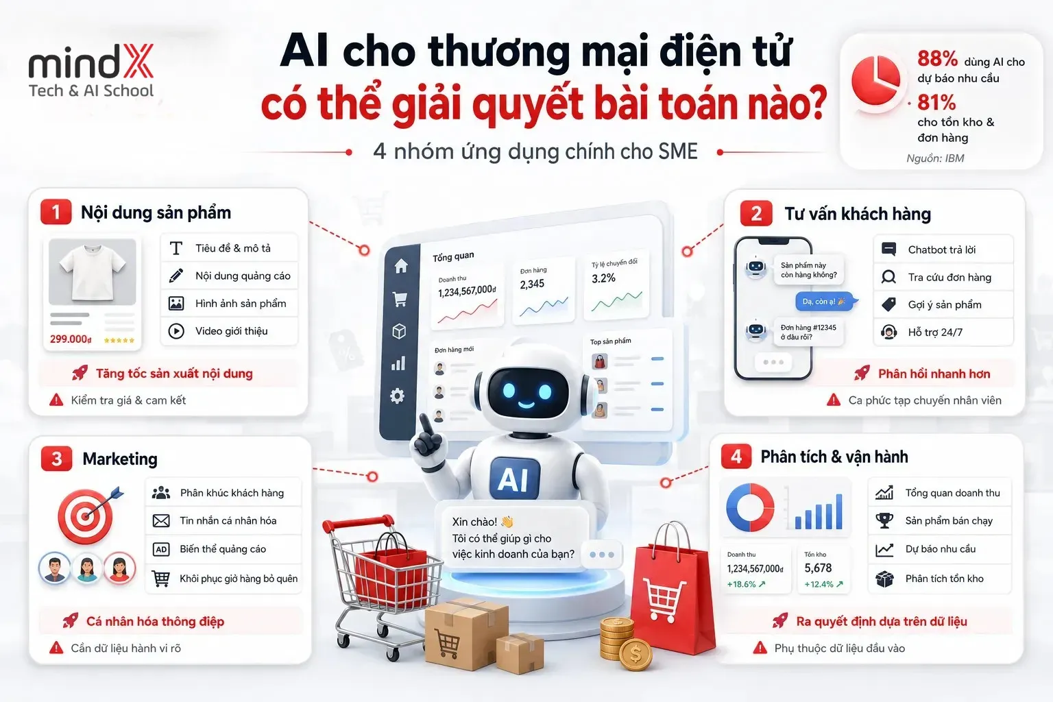 AI cho thương mại điện tử