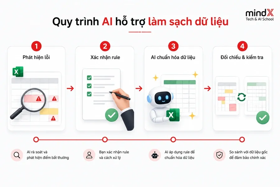 AI phân tích dữ liệu: Quy trình xử lý file Excel sai định dạng