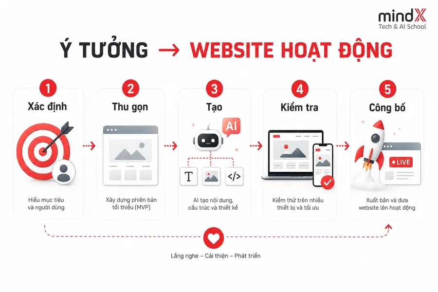 AI tạo website