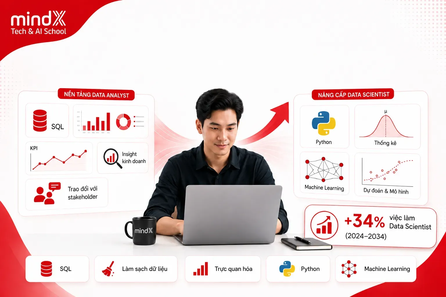 Data Analyst lên Data Scientist