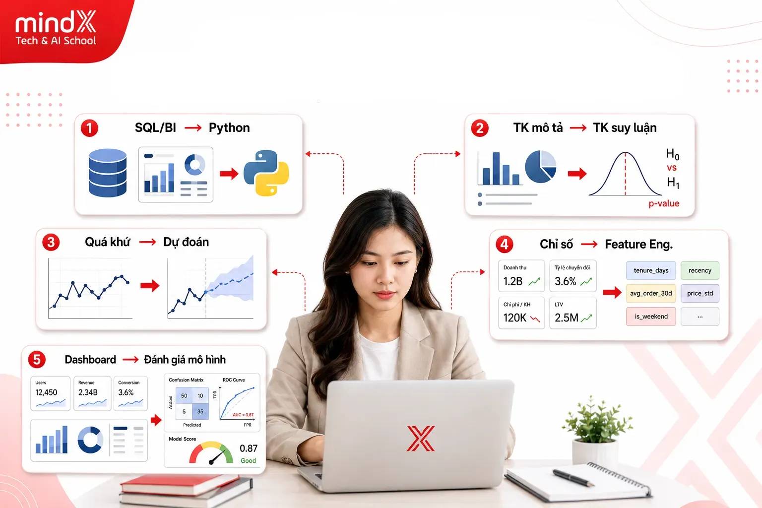 Data Analyst lên Data Scientist