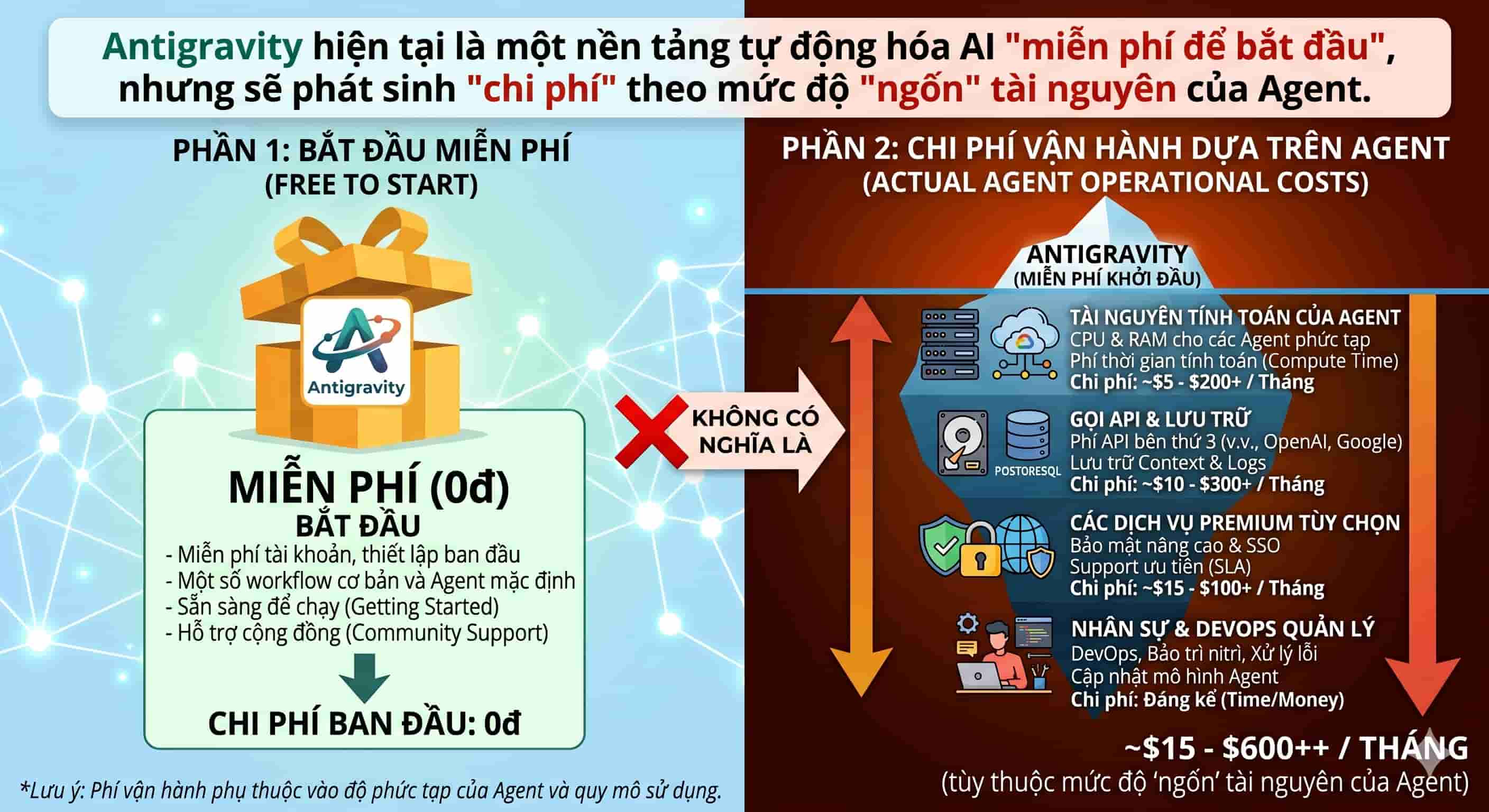 so-sanh-chi-phi-n8n-va-antigravity-2.jpg